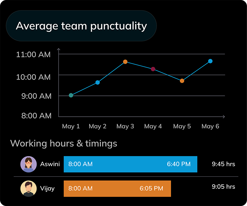 Average Team Punctuality